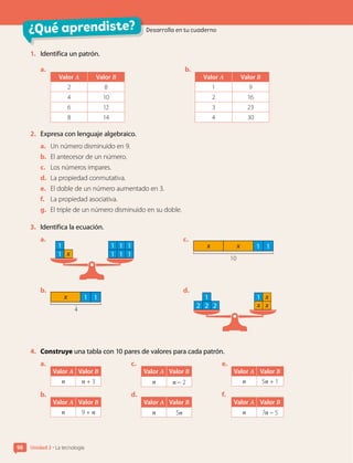 ¿Qué aprendiste? Desarrolla en tu cuaderno
98 Unidad 2 • La tecnología
1.	 Identifica un patrón.
a.	
Valor A Valor B
2 8
4 10
6 12
8 14
b.	
Valor A Valor B
1 9
2 16
3 23
4 30
2.	 Expresa con lenguaje algebraico.
a.	 Un número disminuido en 9.
b.	 El antecesor de un número.
c.	 Los números impares.
d.	 La propiedad conmutativa.
e.	 El doble de un número aumentado en 3.
f.	 La propiedad asociativa.
g.	 El triple de un número disminuido en su doble.
3.	 Identifica la ecuación.
a.	
1
1
1
1 1
1
x
1
1
b.	
1 1
4
x
c.	
1 1
10
x x
d.	
1
x x
2
1
2 2
x
4.	 Construye una tabla con 10 pares de valores para cada patrón.
a.	
Valor A Valor B
n n + 3
	c.	
Valor A Valor B
n n – 2
	e.	
Valor A Valor B
n 5n + 1
b.	
Valor A Valor B
n 9 + n
	d.	
Valor A Valor B
n 5n
	f.	
Valor A Valor B
n 7n – 5
 