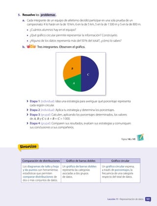 5.	 Resuelve los problemas .
a.	 Cada integrante de un equipo de atletismo decidió participar en una sola prueba de un
campeonato: 4 lo harán en la de 10 km, 6 en la de 5 km, 5 en la de 1 500 m y 5 en la de 800 m.
•	 ¿Cuántos alumnos hay en el equipo?
•	 ¿Qué gráfico circular permite representar la información? Constrúyelo.
•	 ¿Alguno de los datos representa más del 50 % del total?, ¿cómo lo sabes?
b.	 Tres integrantes. Observen el gráfico.
A
C
B
	 Etapa 1 (individual): Idea una estrategia para averiguar qué porcentaje representa
cada región circular.
	 Etapa 2 (individual): Aplica tu estrategia y determina los porcentajes.
	 Etapa 3 (grupal): Calculen, aplicando los porcentajes determinados, los valores
de A, B y C si A + B + C = 1 000.
	 Etapa 4 (grupal): Comparen sus resultados, evalúen sus estrategias y comuniquen
sus conclusiones a sus compañeros.
Páginas 146 a 149.
Sintetiza
Lección 11 • Representación de datos 181
Comparación de distribuciones Gráfico de barras dobles Gráfico circular
Los diagramas de tallo y hoja
y de puntos son herramientas
estadísticas que permiten
comparar distribuciones de
dos o más conjuntos de datos.
Un gráfico de barras dobles
representa las categorías
asociadas a dos grupos
de datos.
Un gráfico circular expresa,
a través de porcentajes, la
frecuencia de una categoría
respecto del total de datos.
 