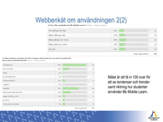 Webbenkät om användningen 2(2)




                       Målet är att få in 100 svar för
                       att se tendenser och trender
                       samt riktning hur studenter
                       använder Bb Mobile Learn.
 