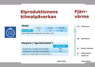 Elproduktionens                                Fjärr-
klimatpåverkan                                 värme

Medel                                           414   Surahammar




                                                263   Västmanland


Marginal (”ögonblicksbild”)

                                                99    Halland, medianlän


                                                19    Södermanland
                                                1     Oxelösund



                              Källa: Elforsk           Källa Folksam

                                                                    11
 