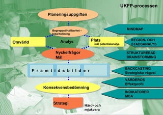 UKFP-processen
                 Planeringsuppgiften


                   Begreppet Hållbarhet –                                 MINDMAP
                   lokal tolkning


                        Analys                 Plats                        REGION- OCH
Omvärld                                          inkl potentialanalys       STADSANALYS

                     Nyckelfrågor                                         STRUKTURERAD
                     Mål                                                  BRAINSTORMING


                                                                         BACKCASTING
          F r a m t i d s b i l d e r                                    Strategiska vägval

                                                                         VÄRDEROS
                                                                         Effektprofil
               Konsekvensbedömning
                                                                         INDIKATORER
                                                                         MCA

                    Strategi                Hård- och
                         Mats Johan Lundström, KTH
                                          mjukvara
                      Samhällsplanering & miljö. Linköping                                12
 