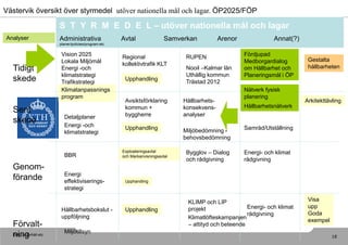 Västervik översikt över styrmedel utöver nationella mål och lagar. ÖP2025/FÖP

                         S T Y R M E D E L – utöver nationella mål och lagar
Analyser                 Administrativa                Avtal                Samverkan           Arenor              Annat(?)
                         planer/policies/program etc

                          Vision 2025                  Regional                   RUPEN                  Fördjupad
                          Lokala Miljömål                                                                Medborgardialog        Gestalta
                                                       kollektivtrafik KLT                                                      hållbarheten
  Tidigt                  Energi -och                                             Nooil –Kalmar län      om Hållbarhet och
                          klimatstrategi                                          Uthållig kommun        Planeringsmål i ÖP
  skede                   Trafikstrategi
                                                        Upphandling
                                                                                  Trästad 2012
                          Klimatanpassnings                                                              Nätverk fysisk
                          program                                                                        planering
                                                        Avsiktsförklaring        Hållbarhets-                                  Arkitekttävling
                                                        kommun +                 konsekvens-             Hållbarhetsnätverk
  Sent                                                  byggherre                analyser
                           Detaljplaner
  skede
                           Energi -och                  Upphandling                                      Samråd/Utställning
                           klimatstrategi                                        Miljöbedömning -
                                                                                 behovsbedömning


                           BBR
                                                       Exploateringsavtal         Bygglov – Dialog       Energi- och klimat
                                                       och Markanvisningsavtal
                                                                                  och rådgivning         rådgivning
  Genom-
                           Energi
  förande                  effektiviserings-            Upphandling
                           strategi

                                                                                  KLIMP och LIP                                 Visa
                                                                                  projekt                Energi- och klimat     upp
                          Hållbarhetsbokslut -          Upphandling
                                                                                                         rådgivning             Goda
                          uppföljning                                             Klimatlöfteskampanjen
                                                                                                                                exempel
  Förvalt-                                                                        – attityd och beteende
                           Miljötillsyn
  ning
  Drift, underhåll etc
                                                                                                                                          18
 
