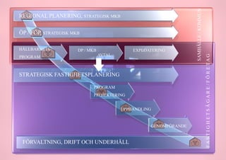 SAMHÄLLE / KOMMUN
REGIONAL PLANERING, STRATEGISK MKB

ÖP / FÖP, STRATEGISK MKB

HÅLLBARHETS-           DP / MKB                  EXPLOATERING
                                  AVTAL




                                                                                          FAS T I G H E T S Ä GAR E / F Ö R E TAG
PROGRAM



STRATEGISK FASTIGHETSPLANERING

                             PROGRAM
                             PROJEKTERING


                                          UPPHANDLING


                                                       GENOMFÖRANDE


 FÖRVALTNING, DRIFT OCH UNDERHÅLL
                             Ulf Ranhagen sep 2011          19                                                                      19
 