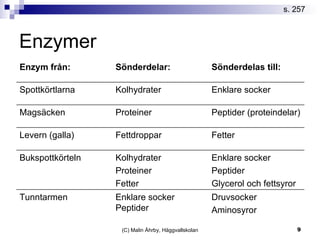 Enzymer s. 257 Druvsocker Aminosyror Enklare socker Peptider Tunntarmen Enklare socker Peptider Glycerol och fettsyror Kolhydrater  Proteiner Fetter Bukspottkörteln Fetter Fettdroppar Levern (galla) Peptider (proteindelar) Proteiner Magsäcken Enklare socker Kolhydrater Spottkörtlarna Sönderdelas till: Sönderdelar: Enzym från: 