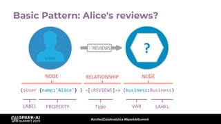 #UnifiedDataAnalytics #SparkAISummit
Basic Pattern: Alice's reviews?
(:User {name:'Alice'} ) -[:REVIEWS]-> (business:Busin...