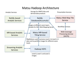 Matsu	
  Hadoop	
  Architecture	
  
Hadoop	
  HDFS	
  
Matsu	
  Web	
  Map	
  Tile	
  
Service	
  
Matsu	
  MR-­‐based	
  
Tiling	
  Service	
  
NoSQL	
  
Database(Accumulo)	
  
Images	
  at	
  diﬀerent	
  zoom	
  layers	
  
suitable	
  for	
  OGC	
  Web	
  Mapping	
  Server	
  
Level	
  0,	
  Level	
  1	
  and	
  Level	
  2	
  
images	
  
MapReduce	
  used	
  to	
  process	
  Level	
  n	
  to	
  Level	
  n+1	
  
data	
  and	
  to	
  parAAon	
  images	
  for	
  diﬀerent	
  zoom	
  
levels	
  
NoSQL-­‐based	
  
AnalyAc	
  Services	
  
Streaming	
  AnalyAc	
  
Services	
  
MR-­‐based	
  AnalyAc	
  
Services	
  
AnalyAc	
  Services	
   Storage	
  for	
  WMTS	
  Ales	
  and	
  
derived	
  data	
  products	
  
PresentaAon	
  Services	
  
Web	
  Coverage	
  
Processing	
  Service	
  
(WCPS)	
  
Workﬂow	
  Services	
  
 