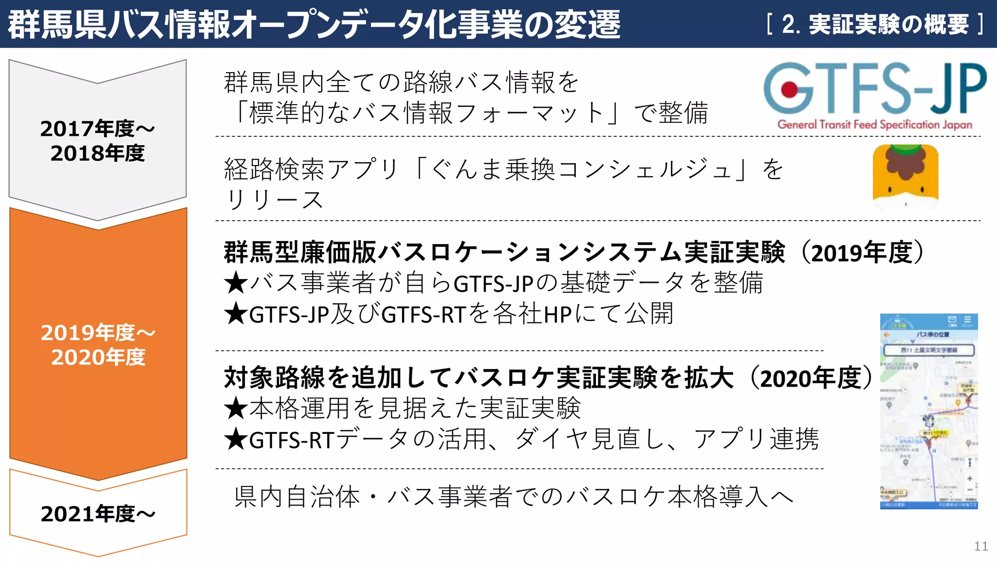 11
群馬県バス情報オープンデータ化事業の変遷
2017年度～
2018年度
群馬県内全ての路線バス情報を
「標準的なバス情報フォーマット」で整備
経路検索アプリ「ぐんま乗換コンシェルジュ」を
リリース
2019年度～
2020年度
2021年度～
群馬型廉価版バスロケーションシステム実証実験（2019年度）
★バス事業者が自らGTFS-JPの基礎データを整備
★GTFS-JP及びGTFS-RTを各社HPにて公開
対象路線を追加してバスロケ実証実験を拡大（2020年度）
★本格運用を見据えた実証実験
★GTFS-RTデータの活用、ダイヤ見直し、アプリ連携
県内自治体・バス事業者でのバスロケ本格導入へ
[ 2. 実証実験の概要 ]
 