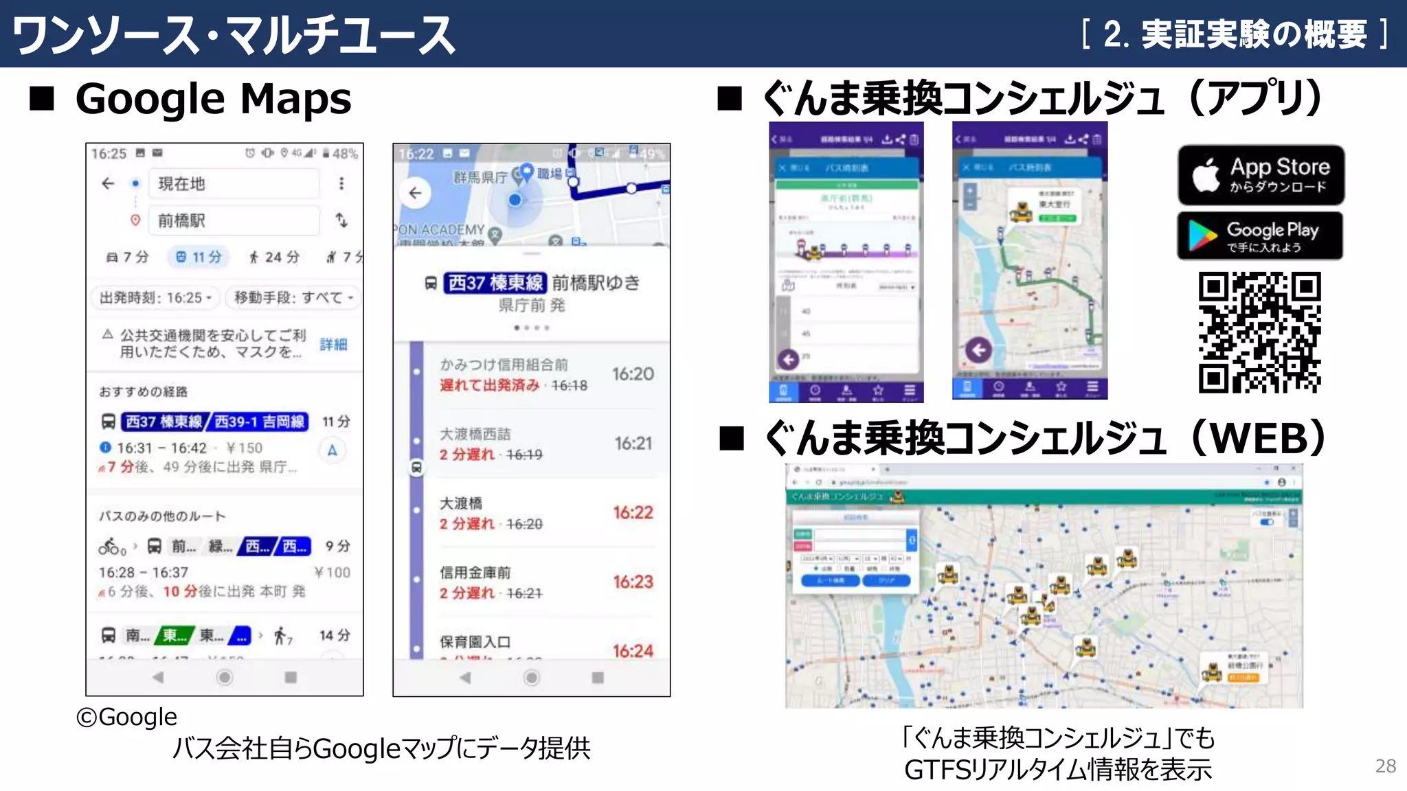 28
ワンソース・マルチユース
◼ Google Maps ◼ ぐんま乗換コンシェルジュ（アプリ）
バス会社自らGoogleマップにデータ提供
©Google
「ぐんま乗換コンシェルジュ」でも
GTFSリアルタイム情報を表示
◼ ぐんま乗換コンシェルジュ（WEB）
[ 2. 実証実験の概要 ]
 