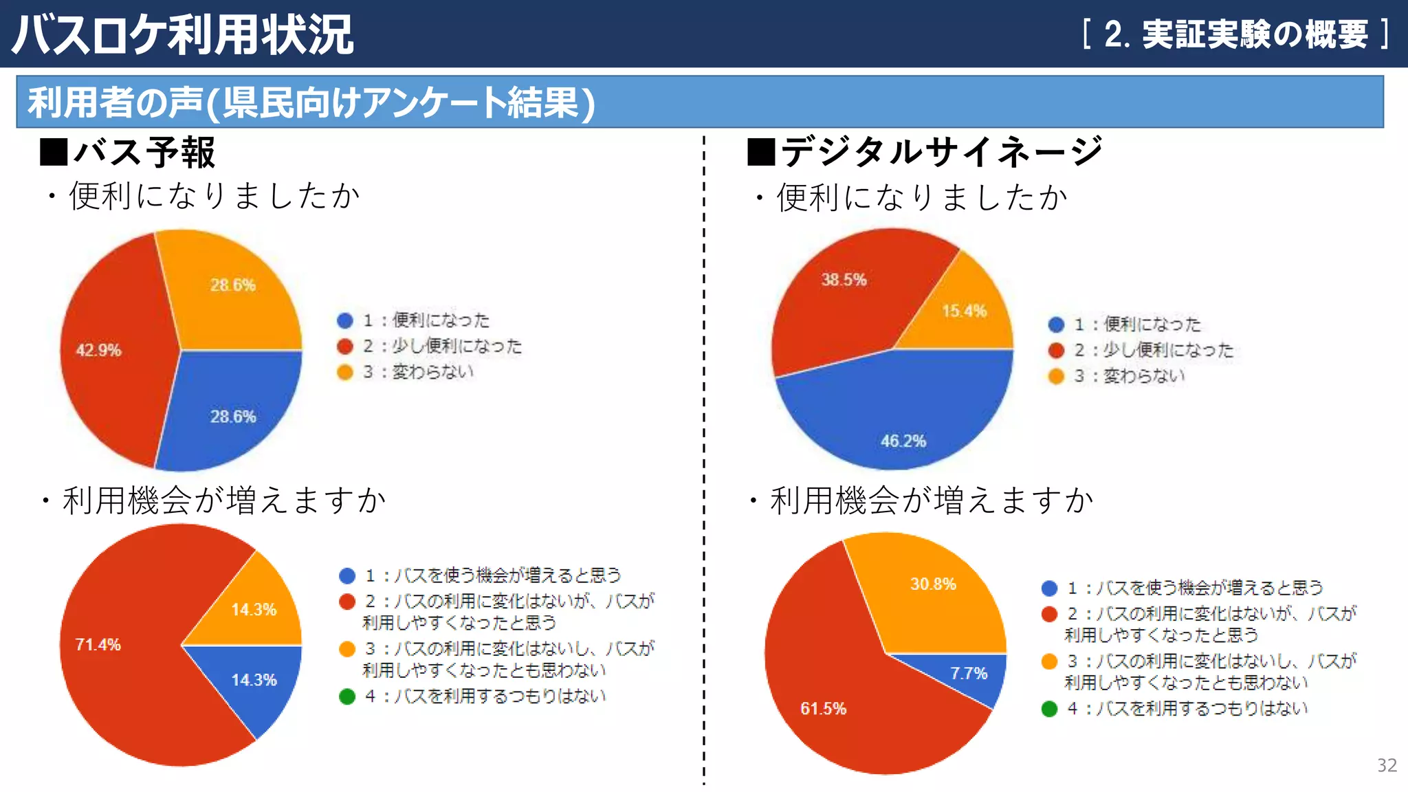 32
バスロケ利用状況
利用者の声(県民向けアンケート結果)
■バス予報 ■デジタルサイネージ
・便利になりましたか ・便利になりましたか
・利用機会が増えますか ・利用機会が増えますか
[ 2. 実証実験の概要 ]
 