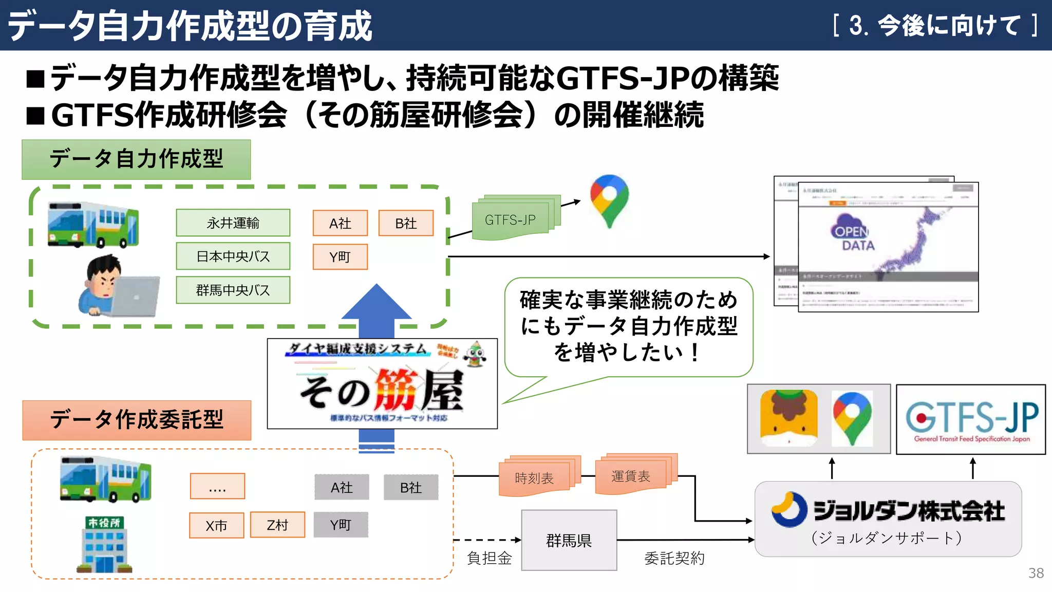 データ自力作成型の育成
■データ自力作成型を増やし、持続可能なGTFS-JPの構築
■GTFS作成研修会（その筋屋研修会）の開催継続
群馬県
永井運輸
日本中央バス
群馬中央バス
データ作成委託型
データ自力作成型
時刻表 運賃表
（ジョルダンサポート）
A社 B社
X市 Z村 Y町
....
B社
A社
Y町
GTFS-JP
委託契約
負担金
確実な事業継続のため
にもデータ自力作成型
を増やしたい！
[ 3. 今後に向けて ]
38
 