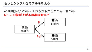 もっとシンプルなモデルを考える
●1期間(t=0,1)のみ・上がるか下がるかのみ・株のみ
Q：この株が上がる確率は何％？
16
株価
100円
株価
110円
株価
90円
1-p
p
 