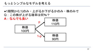 もっとシンプルなモデルを考える
●1期間(t=0,1)のみ・上がるか下がるかのみ・株のみで
Q：この株が上がる確率は何％？
A：なんでも良い
17
株価
100円
株価
110円
株価
90円
1-p
p
 
