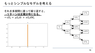 もっとシンプルなモデルを考える
それを多期間に渡って繰り返すと、
→リターンは正規分布になる。
→ 𝑑𝑆𝑡 = 𝜇𝑆𝑡 𝑑𝑡 + 𝜎𝑆𝑡 𝑑𝑊𝑡
18
 