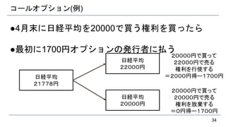 コールオプション(例)
●4月末に日経平均を20000で買う権利を買ったら
●最初に1700円オプションの発行者に払う
34
日経平均
２１７７８円
日経平均
２２０００円
２００００円で買って
２２０００円で売る
権利を行使する
＝２０００円得ー１７００円
日経平均
２００００円
２００００円で買って
２００００円で売る
権利を放棄する
＝０円得ー１７００円
 