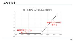 整理すると
42
-200
0
200
400
600
800
1000
1200
1400
20000 20500 21000 21500 22000 22500 23000 23500
コールオプションを買ったときの利得
株価が上がったら
得する
株価が下がっても
損しない
 