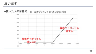 思い出す
●買った人の目線で
50
-200
0
200
400
600
800
1000
1200
1400
20000 20500 21000 21500 22000 22500 23000 23500
コールオプションを買ったときの利得
株価が上がったら
得する
株価が下がっても
損しない
 
