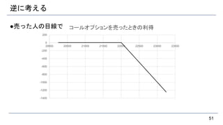 逆に考える
●売った人の目線で
51
-1400
-1200
-1000
-800
-600
-400
-200
0
200
20000 20500 21000 21500 22000 22500 23000 23500
コールオプションを売ったときの利得
 