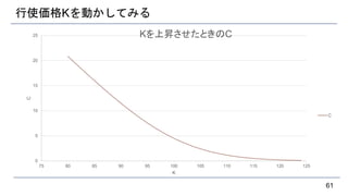 行使価格Kを動かしてみる
61
0
5
10
15
20
25
75 80 85 90 95 100 105 110 115 120 125
C
K
Kを上昇させたときのC
C
 