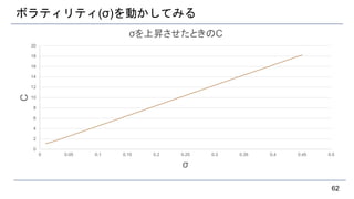 ボラティリティ(σ)を動かしてみる
62
0
2
4
6
8
10
12
14
16
18
20
0 0.05 0.1 0.15 0.2 0.25 0.3 0.35 0.4 0.45 0.5
C
σ
σを上昇させたときのC
 
