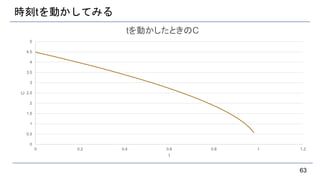 時刻tを動かしてみる
63
0
0.5
1
1.5
2
2.5
3
3.5
4
4.5
5
0 0.2 0.4 0.6 0.8 1 1.2
C
t
tを動かしたときのC
 