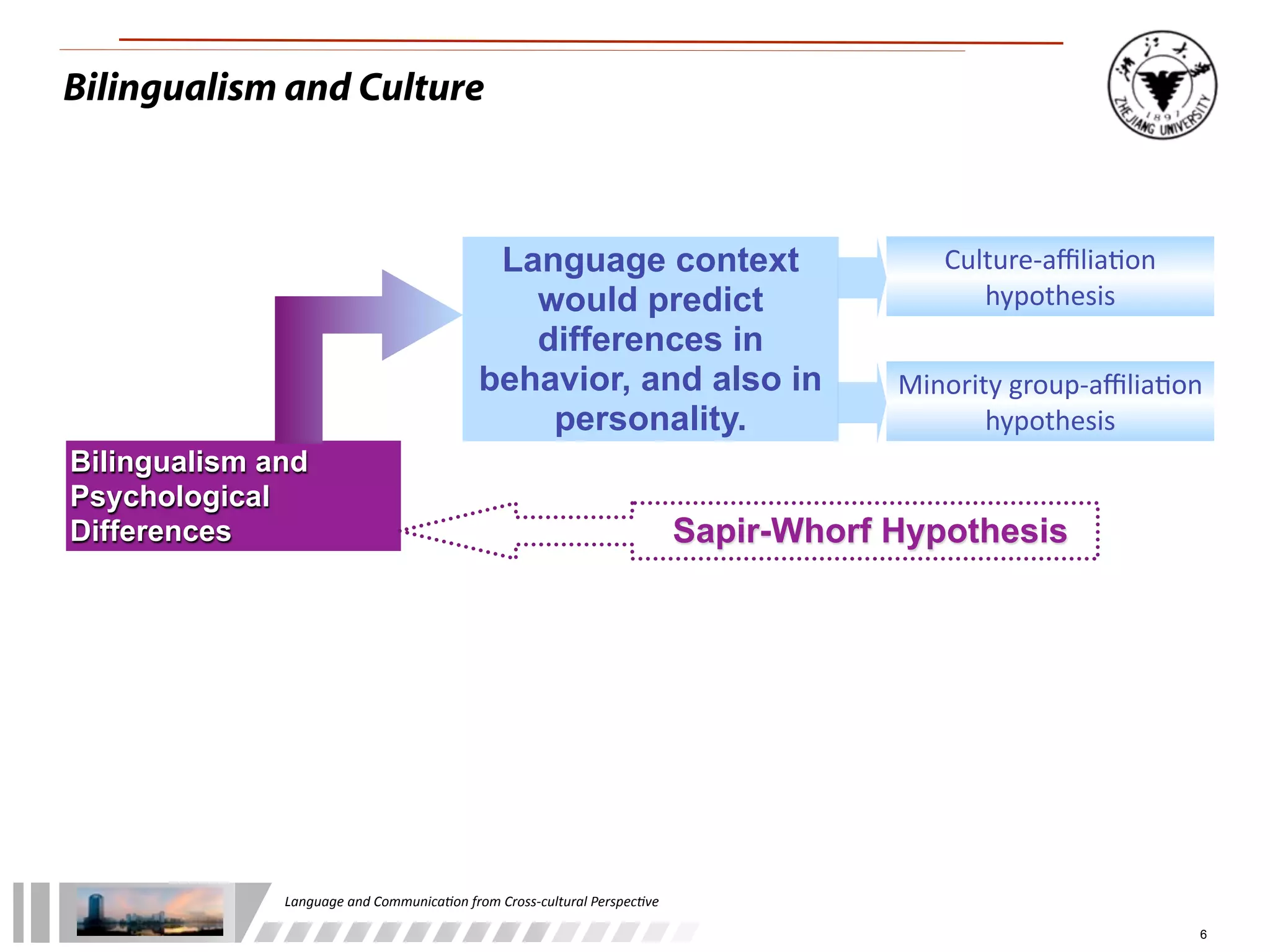 Bilingualism and Culture



                                                    Language context                                      Culture-­‐aﬃlia:on	
  
                                                      would predict                                          hypothesis
                                                      differences in
                                                   behavior, and also in                              Minority	
  group-­‐aﬃlia:on	
  
                                                       personality.                                          hypothesis
Bilingualism and
Psychological
Differences                                                                               Sapir-Whorf Hypothesis




              Language	
  and	
  Communica.on	
  from	
  Cross-­‐cultural	
  Perspec.ve

                                                                                                                                     6
 