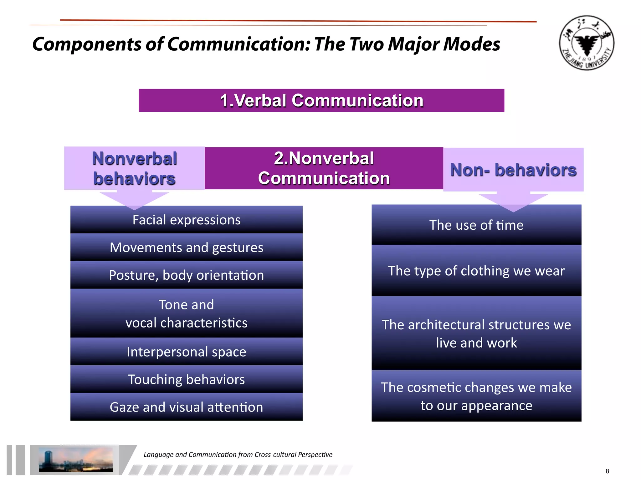 Components of Communication: The Two Major Modes

                                           1.Verbal Communication


      Nonverbal                                            2.Nonverbal
      behaviors                                           Communication                                  Non- behaviors

           Facial	
  expressions                                                                     The	
  use	
  of	
  :me
       Movements	
  and	
  gestures
       Posture,	
  body	
  orienta:on                                                      The	
  type	
  of	
  clothing	
  we	
  wear

                 Tone	
  and	
  
          vocal	
  characteris:cs                                                         The	
  architectural	
  structures	
  we	
  
                                                                                                     live	
  and	
  work
          Interpersonal	
  space
          Touching	
  behaviors
                                                                                          The	
  cosme:c	
  changes	
  we	
  make	
  
       Gaze	
  and	
  visual	
  aLen:on                                                            to	
  our	
  appearance


              Language	
  and	
  Communica.on	
  from	
  Cross-­‐cultural	
  Perspec.ve

                                                                                                                                         8
 