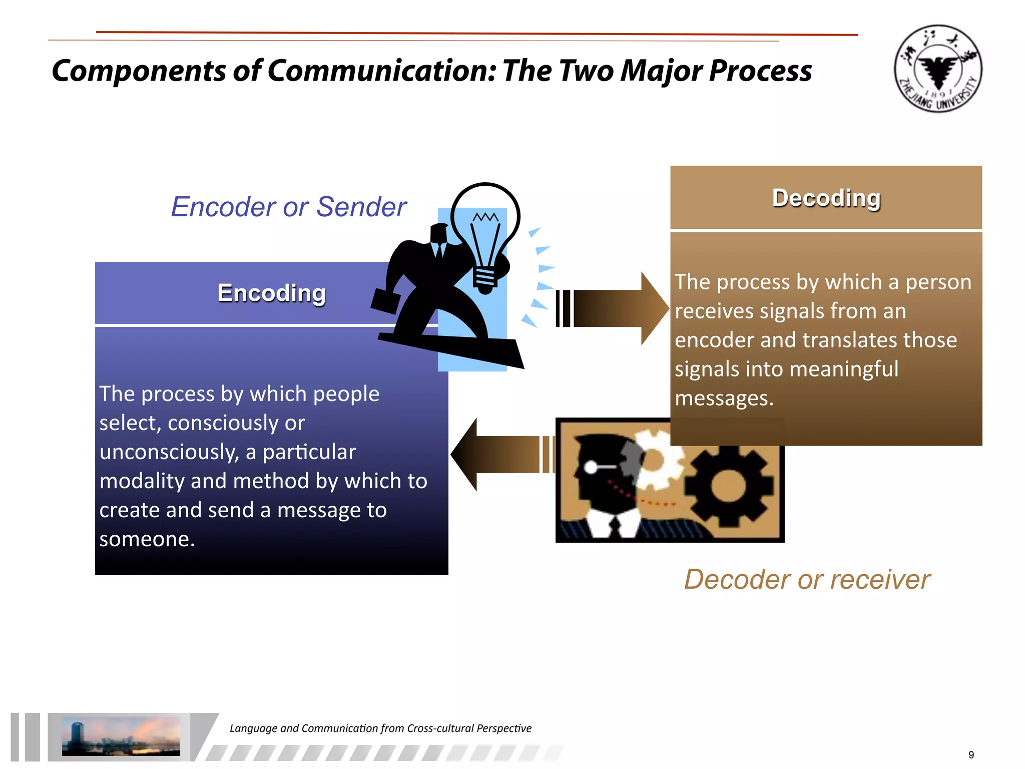 Components of Communication: The Two Major Process



             Encoder or Sender                                                                                   Decoding


                    Encoding                                                                      The	
  process	
  by	
  which	
  a	
  person	
  
                                                                                                  receives	
  signals	
  from	
  an	
  
                                                                                                  encoder	
  and	
  translates	
  those	
  
                                                                                                  signals	
  into	
  meaningful	
  
   The	
  process	
  by	
  which	
  people	
                                                      messages.
   select,	
  consciously	
  or	
  
   unconsciously,	
  a	
  par:cular	
  
   modality	
  and	
  method	
  by	
  which	
  to	
  
   create	
  and	
  send	
  a	
  message	
  to	
  
   someone.
                                                                                                   Decoder or receiver




                      Language	
  and	
  Communica.on	
  from	
  Cross-­‐cultural	
  Perspec.ve

                                                                                                                                                9
 