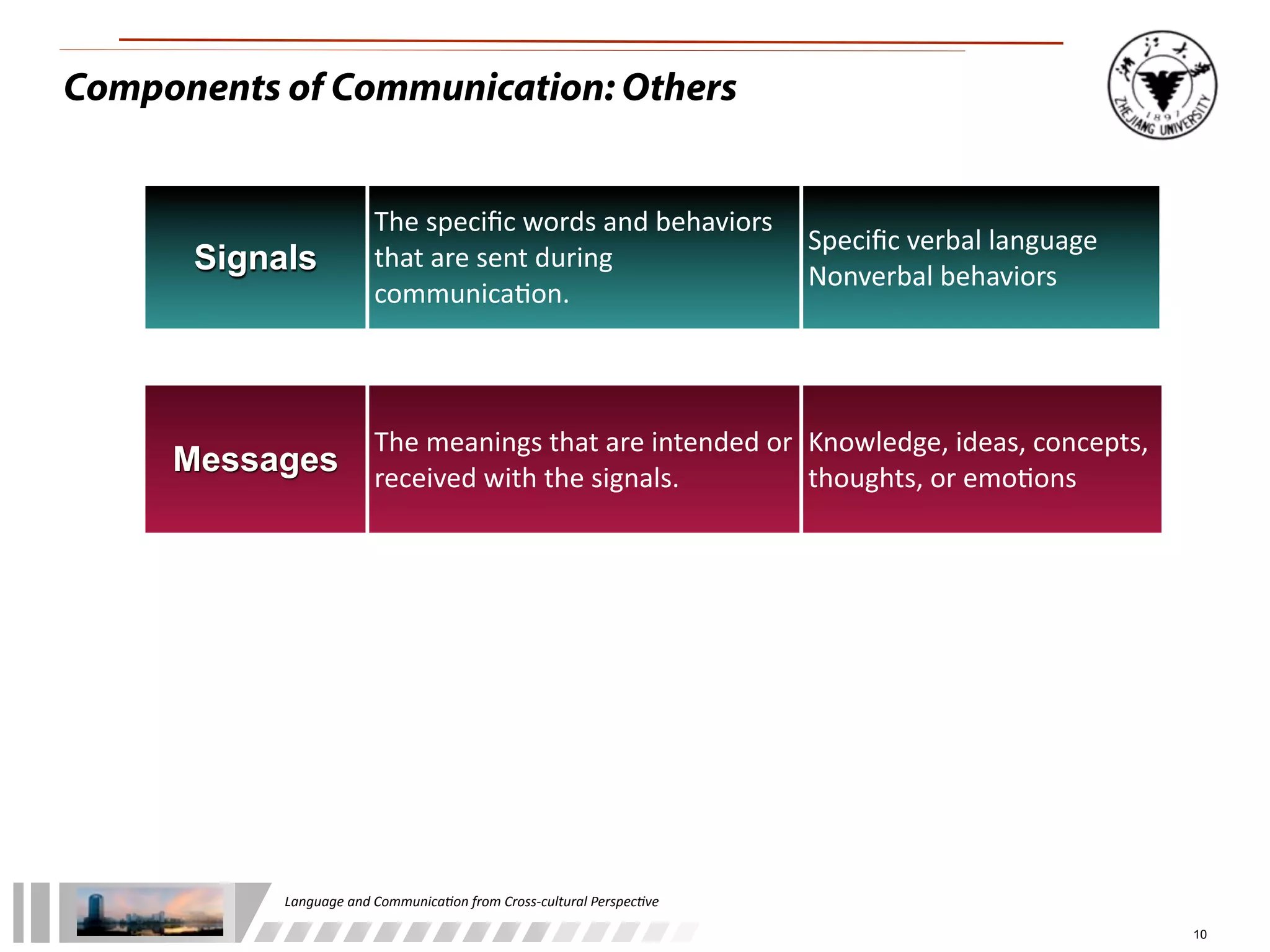 Components of Communication: Others


                            The	
  speciﬁc	
  words	
  and	
  behaviors	
  
                                                                            Speciﬁc	
  verbal	
  language
      Signals               that	
  are	
  sent	
  during	
  
                                                                            Nonverbal	
  behaviors	
  
                            communica:on.



                            The	
  meanings	
  that	
  are	
  intended	
  or	
   Knowledge,	
  ideas,	
  concepts,	
  
     Messages               received	
  with	
  the	
  signals.                  thoughts,	
  or	
  emo:ons




           Language	
  and	
  Communica.on	
  from	
  Cross-­‐cultural	
  Perspec.ve

                                                                                                                         10
 