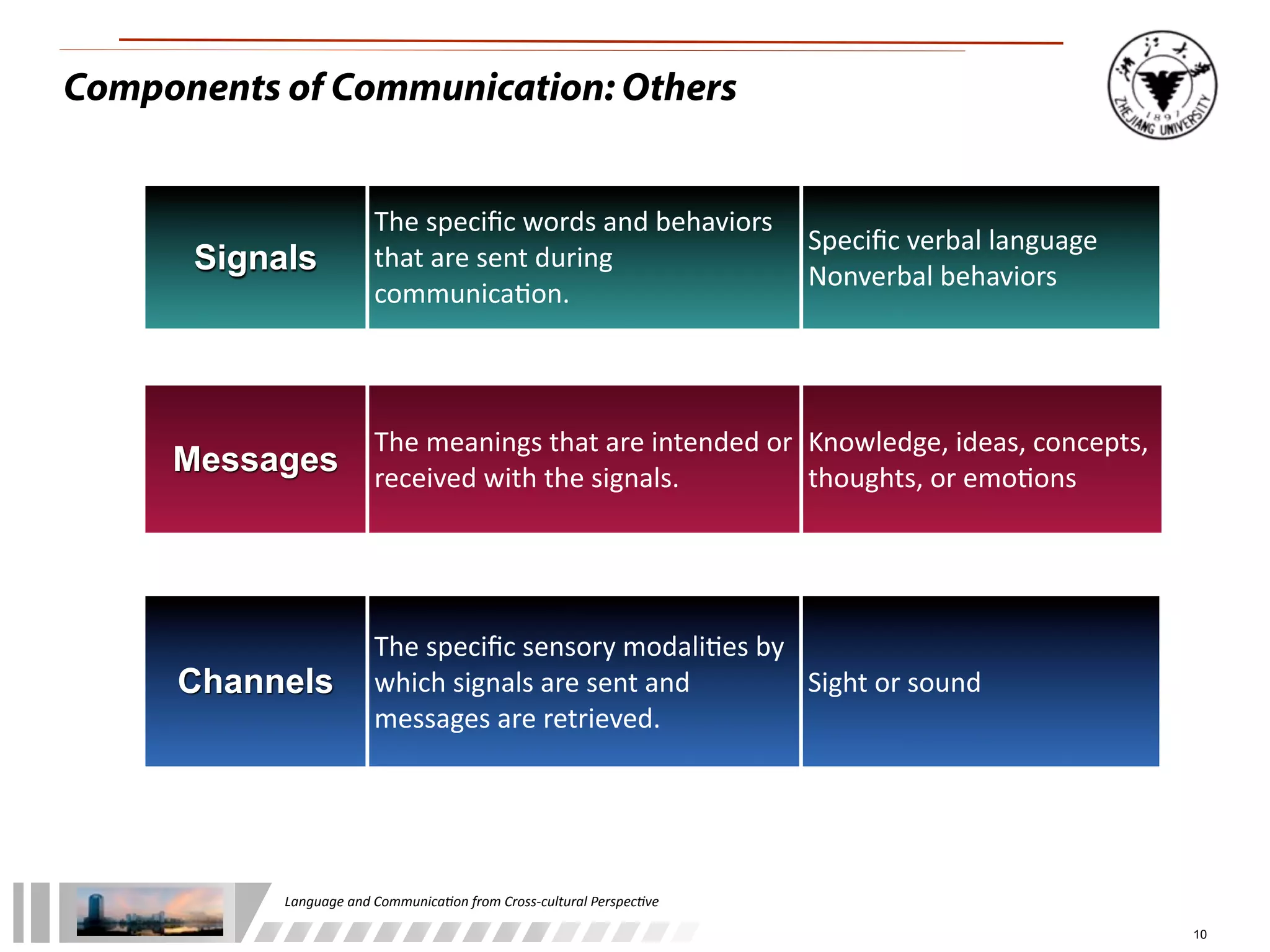 Components of Communication: Others


                            The	
  speciﬁc	
  words	
  and	
  behaviors	
  
                                                                            Speciﬁc	
  verbal	
  language
      Signals               that	
  are	
  sent	
  during	
  
                                                                            Nonverbal	
  behaviors	
  
                            communica:on.



                            The	
  meanings	
  that	
  are	
  intended	
  or	
   Knowledge,	
  ideas,	
  concepts,	
  
     Messages               received	
  with	
  the	
  signals.                  thoughts,	
  or	
  emo:ons




                            The	
  speciﬁc	
  sensory	
  modali:es	
  by	
  
     Channels               which	
  signals	
  are	
  sent	
  and	
         Sight	
  or	
  sound
                            messages	
  are	
  retrieved.




           Language	
  and	
  Communica.on	
  from	
  Cross-­‐cultural	
  Perspec.ve

                                                                                                                         10
 