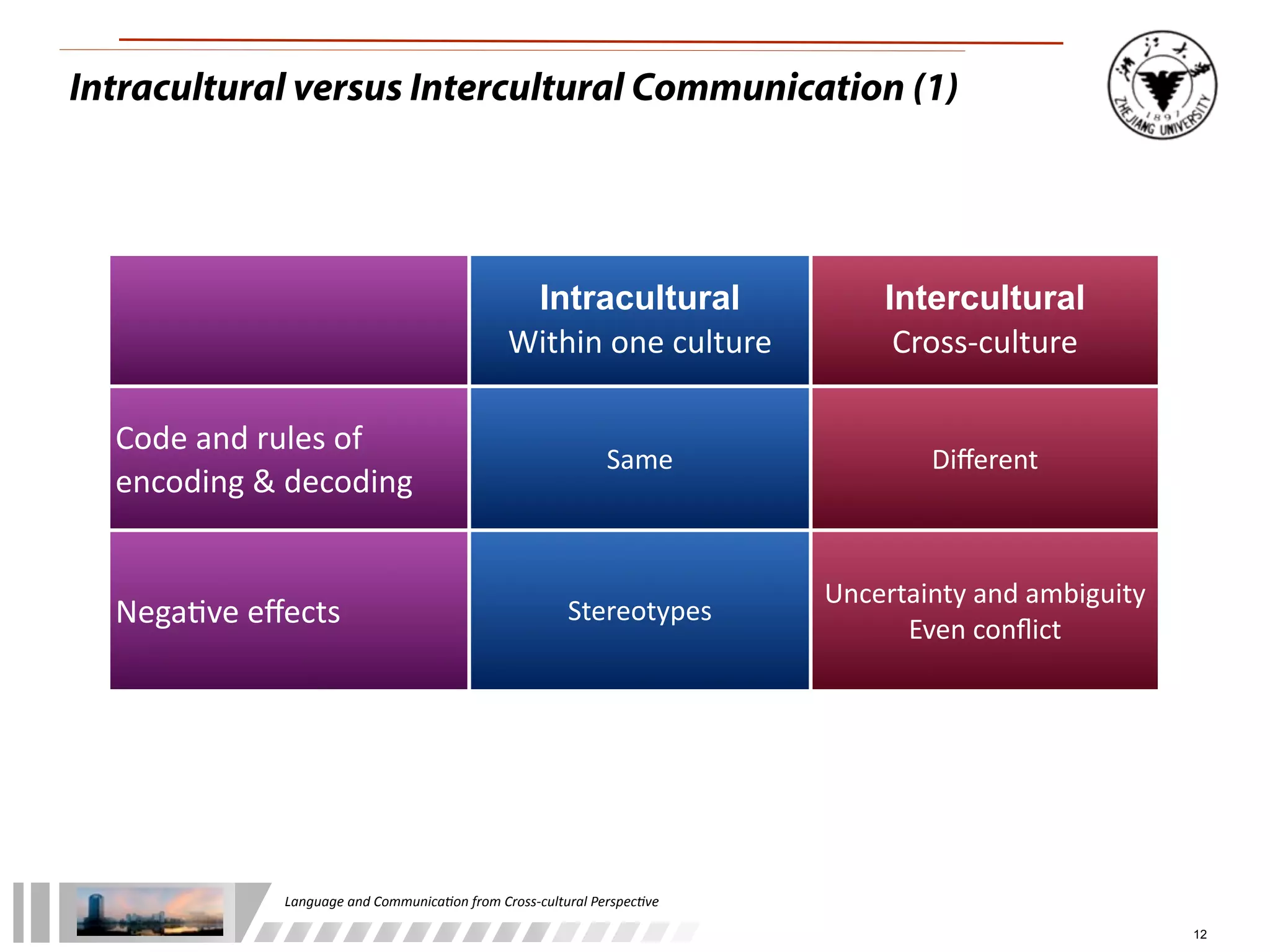Intracultural versus Intercultural Communication (1)




                                                               Intracultural                        Intercultural
                                                              Within	
  one	
  culture               Cross-­‐culture

  Code	
  and	
  rules	
  of	
  
                                                                                 Same                    Diﬀerent
  encoding	
  &	
  decoding


                                                                                               Uncertainty	
  and	
  ambiguity
  Nega3ve	
  eﬀects                                                       Stereotypes
                                                                                                     Even	
  conﬂict




                   Language	
  and	
  Communica.on	
  from	
  Cross-­‐cultural	
  Perspec.ve

                                                                                                                                 12
 
