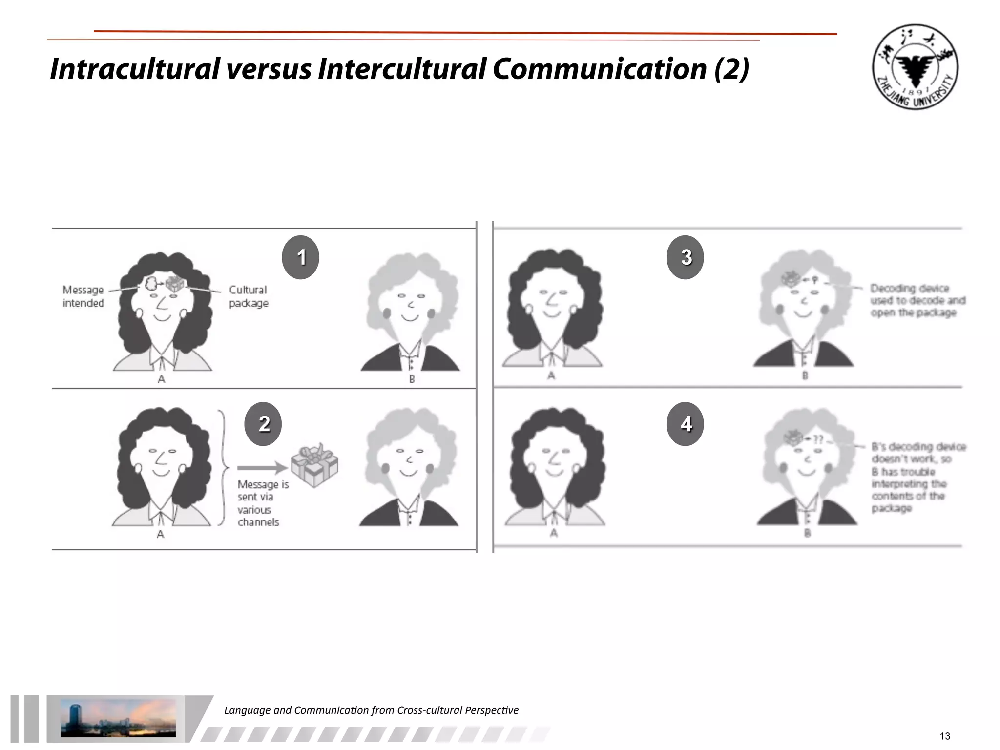 Intracultural versus Intercultural Communication (2)




                             1                                                          3




                    2                                                                   4




            Language	
  and	
  Communica.on	
  from	
  Cross-­‐cultural	
  Perspec.ve

                                                                                            13
 