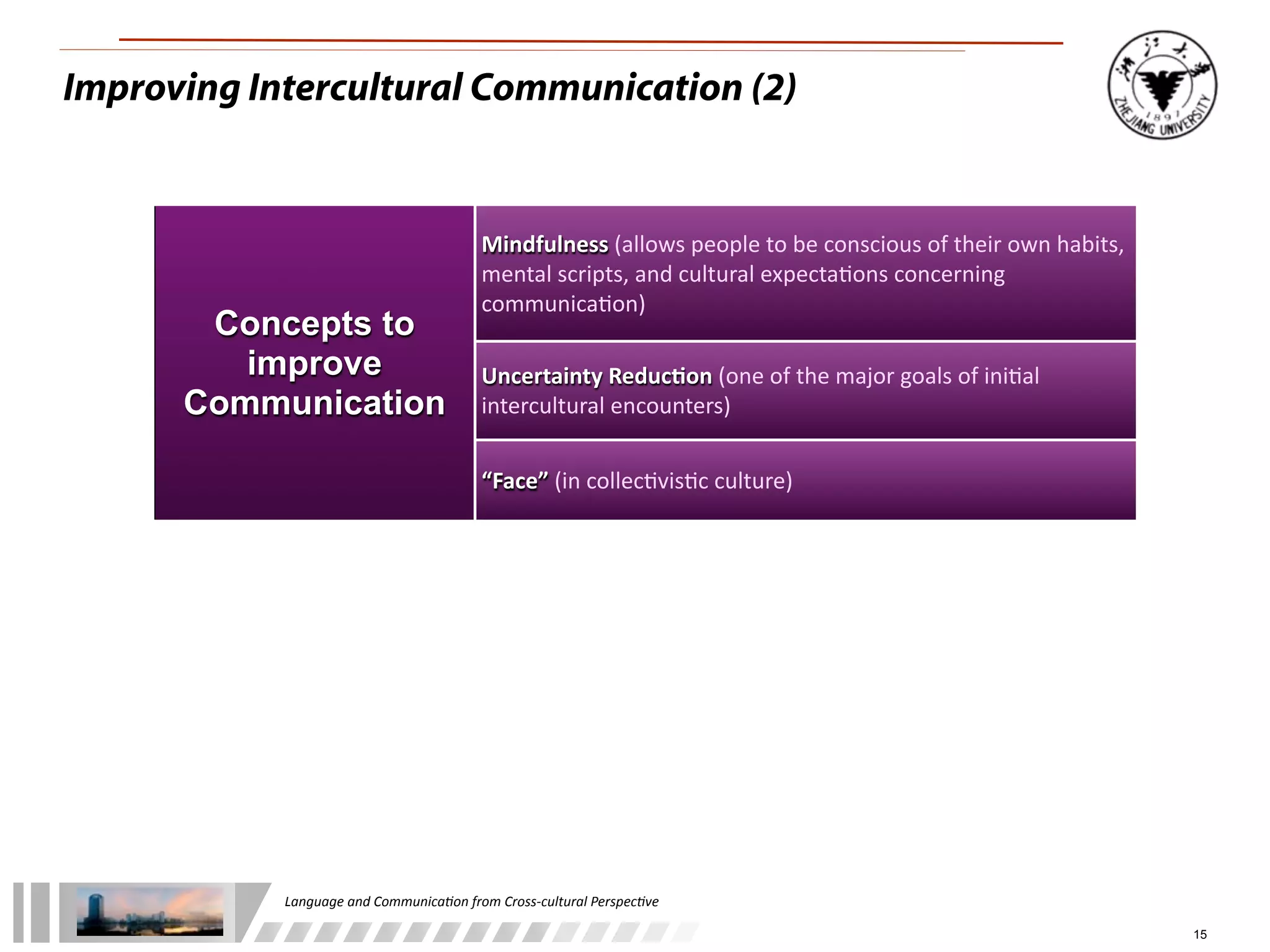 Improving Intercultural Communication (2)


                                                  Mindfulness	
  (allows	
  people	
  to	
  be	
  conscious	
  of	
  their	
  own	
  habits,	
  
                                                  mental	
  scripts,	
  and	
  cultural	
  expecta3ons	
  concerning	
  
                                                  communica3on)
       Concepts to
         improve                                  Uncertainty	
  Reduc-on	
  (one	
  of	
  the	
  major	
  goals	
  of	
  ini3al	
  
      Communication                               intercultural	
  encounters)


                                                  “Face”	
  (in	
  collec3vis3c	
  culture)




            Language	
  and	
  Communica.on	
  from	
  Cross-­‐cultural	
  Perspec.ve

                                                                                                                                                   15
 