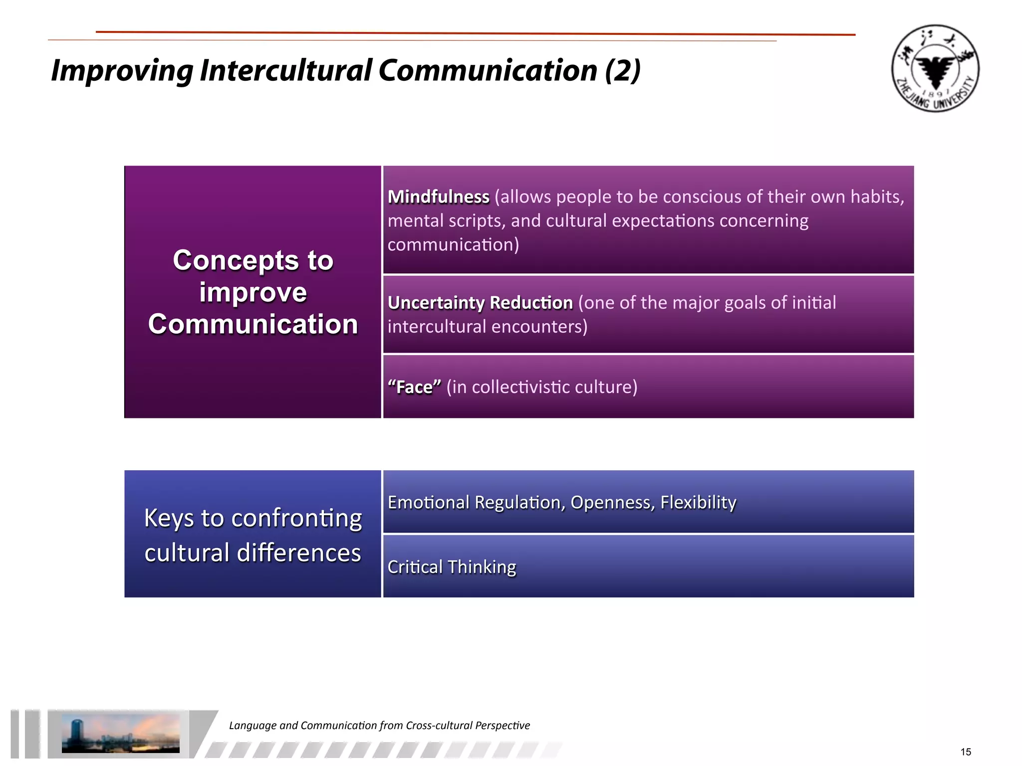 Improving Intercultural Communication (2)


                                                      Mindfulness	
  (allows	
  people	
  to	
  be	
  conscious	
  of	
  their	
  own	
  habits,	
  
                                                      mental	
  scripts,	
  and	
  cultural	
  expecta3ons	
  concerning	
  
                                                      communica3on)
       Concepts to
         improve                                      Uncertainty	
  Reduc-on	
  (one	
  of	
  the	
  major	
  goals	
  of	
  ini3al	
  
      Communication                                   intercultural	
  encounters)


                                                      “Face”	
  (in	
  collec3vis3c	
  culture)




                                                      Emo3onal	
  Regula3on,	
  Openness,	
  Flexibility
      Keys	
  to	
  confron3ng	
  
      cultural	
  diﬀerences	
                        Cri3cal	
  Thinking




                Language	
  and	
  Communica.on	
  from	
  Cross-­‐cultural	
  Perspec.ve

                                                                                                                                                       15
 