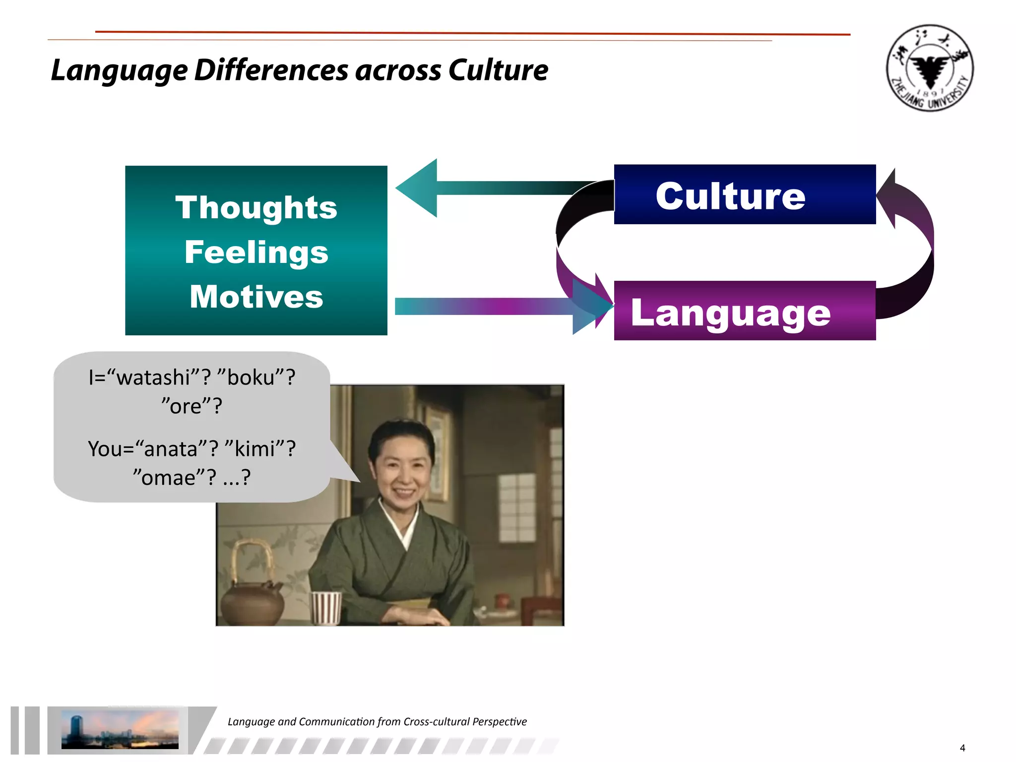 Language Differences across Culture



              Thoughts                                                                           Culture
              Feelings
               Motives
                                                                                                 Language
  I=“watashi”?	
  ”boku”?	
  
         ”ore”?	
  
  You=“anata”?	
  ”kimi”?	
  	
  
      ”omae”?	
  ...?




                     Language	
  and	
  Communica.on	
  from	
  Cross-­‐cultural	
  Perspec.ve

                                                                                                            4
 