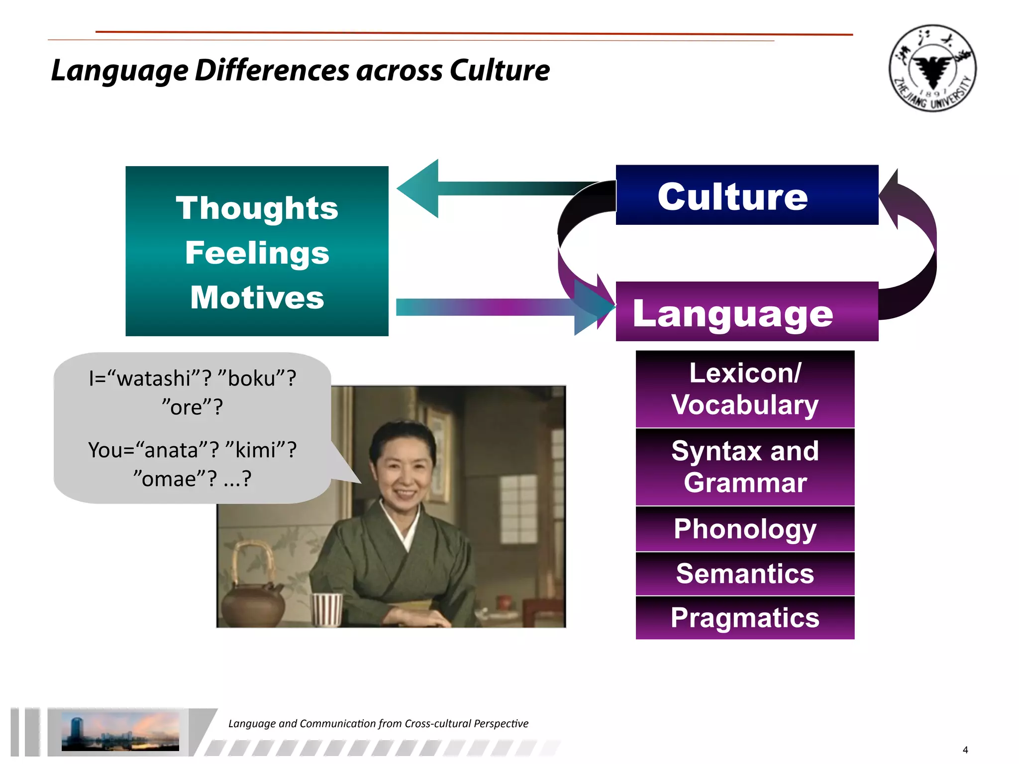 Language Differences across Culture



              Thoughts                                                                           Culture
              Feelings
               Motives
                                                                                                 Language
  I=“watashi”?	
  ”boku”?	
                                                                        Lexicon/
         ”ore”?	
                                                                                 Vocabulary
  You=“anata”?	
  ”kimi”?	
  	
                                                                   Syntax and
      ”omae”?	
  ...?                                                                              Grammar
                                                                                                  Phonology
                                                                                                  Semantics
                                                                                                  Pragmatics


                     Language	
  and	
  Communica.on	
  from	
  Cross-­‐cultural	
  Perspec.ve

                                                                                                               4
 
