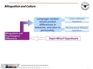 Bilingualism and Culture



                                                    Language context                                      Culture-­‐aﬃlia:on	
  
                                                      would predict                                          hypothesis
                                                      differences in
                                                   behavior, and also in                              Minority	
  group-­‐aﬃlia:on	
  
                                                       personality.                                          hypothesis
Bilingualism and
Psychological
Differences                                                                               Sapir-Whorf Hypothesis




              Language	
  and	
  Communica.on	
  from	
  Cross-­‐cultural	
  Perspec.ve

                                                                                                                                     6
 