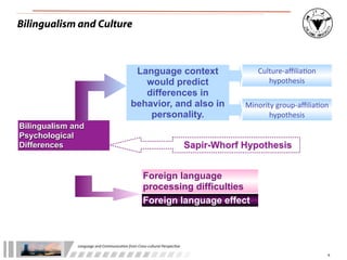 Bilingualism and Culture



                                                    Language context                                      Culture-­‐aﬃlia:on	
  
                                                      would predict                                          hypothesis
                                                      differences in
                                                   behavior, and also in                              Minority	
  group-­‐aﬃlia:on	
  
                                                       personality.                                          hypothesis
Bilingualism and
Psychological
Differences                                                                               Sapir-Whorf Hypothesis


                                                            Foreign language
                                                            processing difficulties
                                                            Foreign language effect



              Language	
  and	
  Communica.on	
  from	
  Cross-­‐cultural	
  Perspec.ve

                                                                                                                                     6
 