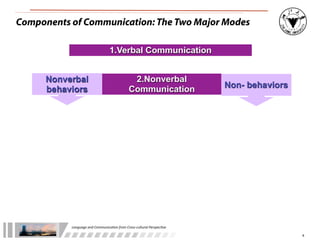 Components of Communication: The Two Major Modes

                                        1.Verbal Communication


      Nonverbal                                         2.Nonverbal
      behaviors                                        Communication                   Non- behaviors




           Language	
  and	
  Communica.on	
  from	
  Cross-­‐cultural	
  Perspec.ve

                                                                                                        8
 