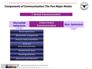 Components of Communication: The Two Major Modes

                                           1.Verbal Communication


      Nonverbal                                            2.Nonverbal
      behaviors                                           Communication                   Non- behaviors

           Facial	
  expressions
       Movements	
  and	
  gestures
       Posture,	
  body	
  orienta:on
                 Tone	
  and	
  
          vocal	
  characteris:cs
          Interpersonal	
  space
          Touching	
  behaviors
       Gaze	
  and	
  visual	
  aLen:on


              Language	
  and	
  Communica.on	
  from	
  Cross-­‐cultural	
  Perspec.ve

                                                                                                           8
 