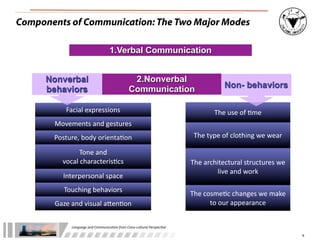 Components of Communication: The Two Major Modes

                                           1.Verbal Communication


      Nonverbal                                            2.Nonverbal
      behaviors                                           Communication                                  Non- behaviors

           Facial	
  expressions                                                                     The	
  use	
  of	
  :me
       Movements	
  and	
  gestures
       Posture,	
  body	
  orienta:on                                                      The	
  type	
  of	
  clothing	
  we	
  wear

                 Tone	
  and	
  
          vocal	
  characteris:cs                                                         The	
  architectural	
  structures	
  we	
  
                                                                                                     live	
  and	
  work
          Interpersonal	
  space
          Touching	
  behaviors
                                                                                          The	
  cosme:c	
  changes	
  we	
  make	
  
       Gaze	
  and	
  visual	
  aLen:on                                                            to	
  our	
  appearance


              Language	
  and	
  Communica.on	
  from	
  Cross-­‐cultural	
  Perspec.ve

                                                                                                                                         8
 