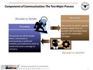 Components of Communication: The Two Major Process



             Encoder or Sender                                                                                   Decoding


                    Encoding                                                                      The	
  process	
  by	
  which	
  a	
  person	
  
                                                                                                  receives	
  signals	
  from	
  an	
  
                                                                                                  encoder	
  and	
  translates	
  those	
  
                                                                                                  signals	
  into	
  meaningful	
  
   The	
  process	
  by	
  which	
  people	
                                                      messages.
   select,	
  consciously	
  or	
  
   unconsciously,	
  a	
  par:cular	
  
   modality	
  and	
  method	
  by	
  which	
  to	
  
   create	
  and	
  send	
  a	
  message	
  to	
  
   someone.
                                                                                                   Decoder or receiver




                      Language	
  and	
  Communica.on	
  from	
  Cross-­‐cultural	
  Perspec.ve

                                                                                                                                                9
 