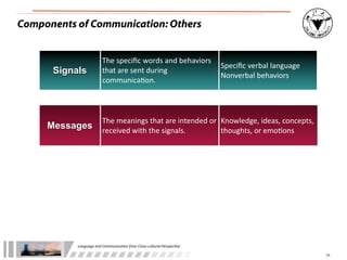 Components of Communication: Others


                            The	
  speciﬁc	
  words	
  and	
  behaviors	
  
                                                                            Speciﬁc	
  verbal	
  language
      Signals               that	
  are	
  sent	
  during	
  
                                                                            Nonverbal	
  behaviors	
  
                            communica:on.



                            The	
  meanings	
  that	
  are	
  intended	
  or	
   Knowledge,	
  ideas,	
  concepts,	
  
     Messages               received	
  with	
  the	
  signals.                  thoughts,	
  or	
  emo:ons




           Language	
  and	
  Communica.on	
  from	
  Cross-­‐cultural	
  Perspec.ve

                                                                                                                         10
 