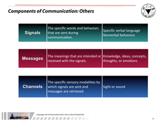 Components of Communication: Others


                            The	
  speciﬁc	
  words	
  and	
  behaviors	
  
                                                                            Speciﬁc	
  verbal	
  language
      Signals               that	
  are	
  sent	
  during	
  
                                                                            Nonverbal	
  behaviors	
  
                            communica:on.



                            The	
  meanings	
  that	
  are	
  intended	
  or	
   Knowledge,	
  ideas,	
  concepts,	
  
     Messages               received	
  with	
  the	
  signals.                  thoughts,	
  or	
  emo:ons




                            The	
  speciﬁc	
  sensory	
  modali:es	
  by	
  
     Channels               which	
  signals	
  are	
  sent	
  and	
         Sight	
  or	
  sound
                            messages	
  are	
  retrieved.




           Language	
  and	
  Communica.on	
  from	
  Cross-­‐cultural	
  Perspec.ve

                                                                                                                         10
 