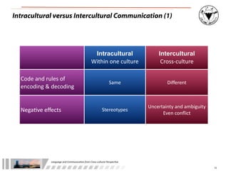 Intracultural versus Intercultural Communication (1)




                                                               Intracultural                        Intercultural
                                                              Within	
  one	
  culture               Cross-­‐culture

  Code	
  and	
  rules	
  of	
  
                                                                                 Same                    Diﬀerent
  encoding	
  &	
  decoding


                                                                                               Uncertainty	
  and	
  ambiguity
  Nega3ve	
  eﬀects                                                       Stereotypes
                                                                                                     Even	
  conﬂict




                   Language	
  and	
  Communica.on	
  from	
  Cross-­‐cultural	
  Perspec.ve

                                                                                                                                 12
 