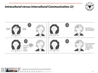 Intracultural versus Intercultural Communication (2)




                             1                                                          3




                    2                                                                   4




            Language	
  and	
  Communica.on	
  from	
  Cross-­‐cultural	
  Perspec.ve

                                                                                            13
 
