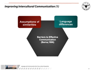 Improving Intercultural Communication (1)




           Assumptions of                                                                Language
             similarities                                                               differences



                                                      Barriers to Effective
                                                       Communication
                                                         (Barna,1996)




            Language	
  and	
  Communica.on	
  from	
  Cross-­‐cultural	
  Perspec.ve

                                                                                                      14
 