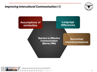 Improving Intercultural Communication (1)




           Assumptions of                                                                Language
             similarities                                                               differences



                                                      Barriers to Effective                    Nonverbal
                                                       Communication
                                                         (Barna,1996)
                                                                                           misinterpretations




            Language	
  and	
  Communica.on	
  from	
  Cross-­‐cultural	
  Perspec.ve

                                                                                                                14
 