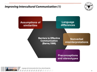 Improving Intercultural Communication (1)




           Assumptions of                                                                  Language
             similarities                                                                 differences



                                                      Barriers to Effective                      Nonverbal
                                                       Communication
                                                         (Barna,1996)
                                                                                             misinterpretations




                                                                                        Preconceptions
                                                                                        and stereotypes


            Language	
  and	
  Communica.on	
  from	
  Cross-­‐cultural	
  Perspec.ve

                                                                                                                  14
 