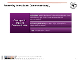 Improving Intercultural Communication (2)


                                                  Mindfulness	
  (allows	
  people	
  to	
  be	
  conscious	
  of	
  their	
  own	
  habits,	
  
                                                  mental	
  scripts,	
  and	
  cultural	
  expecta3ons	
  concerning	
  
                                                  communica3on)
       Concepts to
         improve                                  Uncertainty	
  Reduc-on	
  (one	
  of	
  the	
  major	
  goals	
  of	
  ini3al	
  
      Communication                               intercultural	
  encounters)


                                                  “Face”	
  (in	
  collec3vis3c	
  culture)




            Language	
  and	
  Communica.on	
  from	
  Cross-­‐cultural	
  Perspec.ve

                                                                                                                                                   15
 