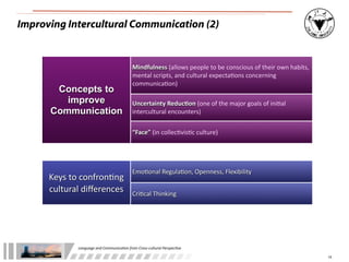 Improving Intercultural Communication (2)


                                                      Mindfulness	
  (allows	
  people	
  to	
  be	
  conscious	
  of	
  their	
  own	
  habits,	
  
                                                      mental	
  scripts,	
  and	
  cultural	
  expecta3ons	
  concerning	
  
                                                      communica3on)
       Concepts to
         improve                                      Uncertainty	
  Reduc-on	
  (one	
  of	
  the	
  major	
  goals	
  of	
  ini3al	
  
      Communication                                   intercultural	
  encounters)


                                                      “Face”	
  (in	
  collec3vis3c	
  culture)




                                                      Emo3onal	
  Regula3on,	
  Openness,	
  Flexibility
      Keys	
  to	
  confron3ng	
  
      cultural	
  diﬀerences	
                        Cri3cal	
  Thinking




                Language	
  and	
  Communica.on	
  from	
  Cross-­‐cultural	
  Perspec.ve

                                                                                                                                                       15
 